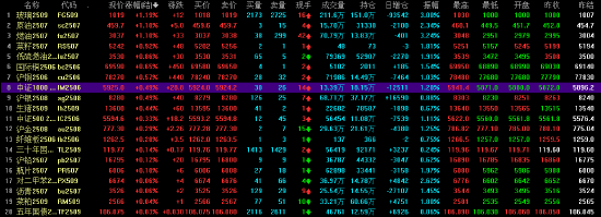 收评|国内期货主力合约跌多涨少 集运欧线跌超5% 第3张 收评|国内期货主力合约跌多涨少 集运欧线跌超5% 第3张