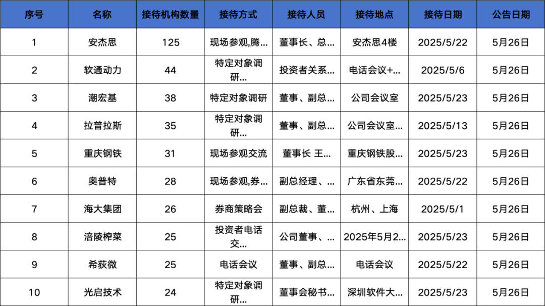 调研汇总:泓德、兴全、嘉实基金等125家明星机构调研安杰思! 第1张 调研汇总:泓德、兴全、嘉实基金等125家明星机构调研安杰思! 第1张