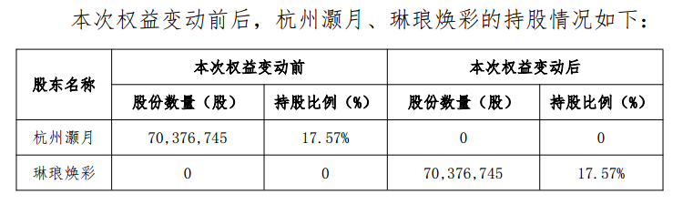 丽人丽妆:杭州灏月4.86亿元“清仓”所持股份 第1张 丽人丽妆:杭州灏月4.86亿元“清仓”所持股份 第1张