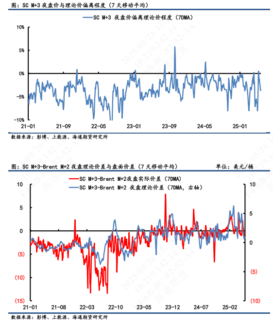 【原油内外盘套利追踪】SC-Brent价差持续滑落，做多价差仍耐心等待筑底信号  第8张