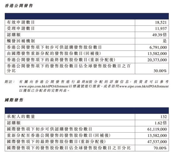吉宏股份暴涨超60%！又一只A+H新股爆发  第4张