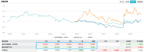 限购1万VS锁仓一年:嘉实基金李涛两只基金重仓中科曙光、海光信息超19%,年内收益差21% 第2张 限购1万VS锁仓一年:嘉实基金李涛两只基金重仓中科曙光、海光信息超19%,年内收益差21% 第2张
