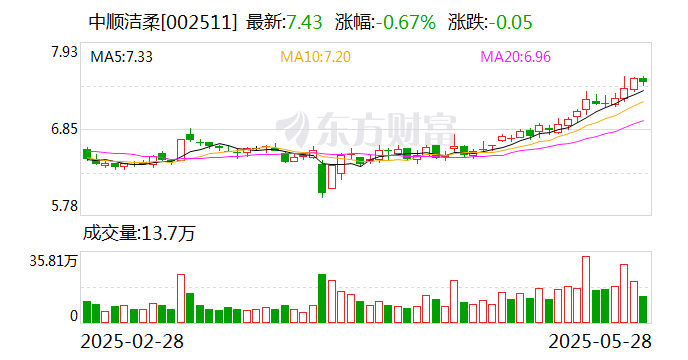 中顺洁柔:公司始终坚持以生活用纸为核心主营业务 第1张 中顺洁柔:公司始终坚持以生活用纸为核心主营业务 第1张