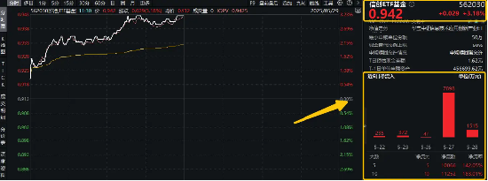 猛拉3%，一则消息引爆！信创ETF基金（562030）连续吸金超1亿元！海光信息中科曙光合并，持续催化…  第1张