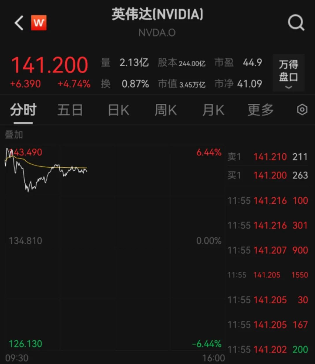 一度涨超6%,市值重回全球第一!英伟达财报公布,中国市场成为一大变量,黄仁勋:将出售最多600万股 第1张 一度涨超6%,市值重回全球第一!英伟达财报公布,中国市场成为一大变量,黄仁勋:将出售最多600万股 第1张