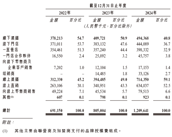 林清轩,中国高端国货护肤第一品牌,递交IPO招股书,拟赴香港上市 第4张 林清轩,中国高端国货护肤第一品牌,递交IPO招股书,拟赴香港上市 第4张