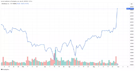 ULTA美妆业绩攀升 美容产品消费持续热潮 第2张 ULTA美妆业绩攀升 美容产品消费持续热潮 第2张