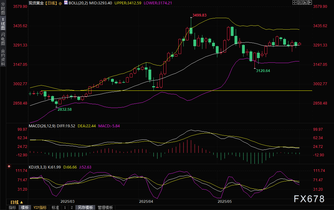 黄金交易提醒：劲爆！乌克兰空袭俄罗斯机场，金价一度跳涨逾20美元，关注和平会谈  第3张