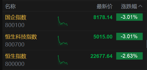 恒生科技指数、国企指数跌幅扩大至3%，钢铁股集体下挫  第2张