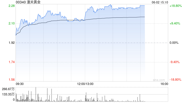 港股黄金股涨幅扩大,潼关黄金涨超18%,赤峰黄金涨超4% 第1张 港股黄金股涨幅扩大,潼关黄金涨超18%,赤峰黄金涨超4% 第1张