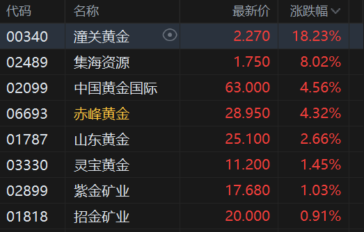 港股黄金股涨幅扩大,潼关黄金涨超18%,赤峰黄金涨超4% 第2张 港股黄金股涨幅扩大,潼关黄金涨超18%,赤峰黄金涨超4% 第2张
