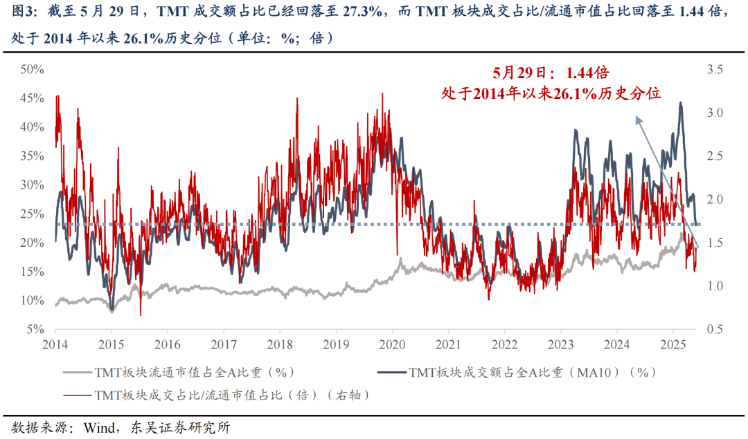 东吴证券：6月或是新一轮东升西落交易的起点 关注AI大模型、人形机器人等  第3张
