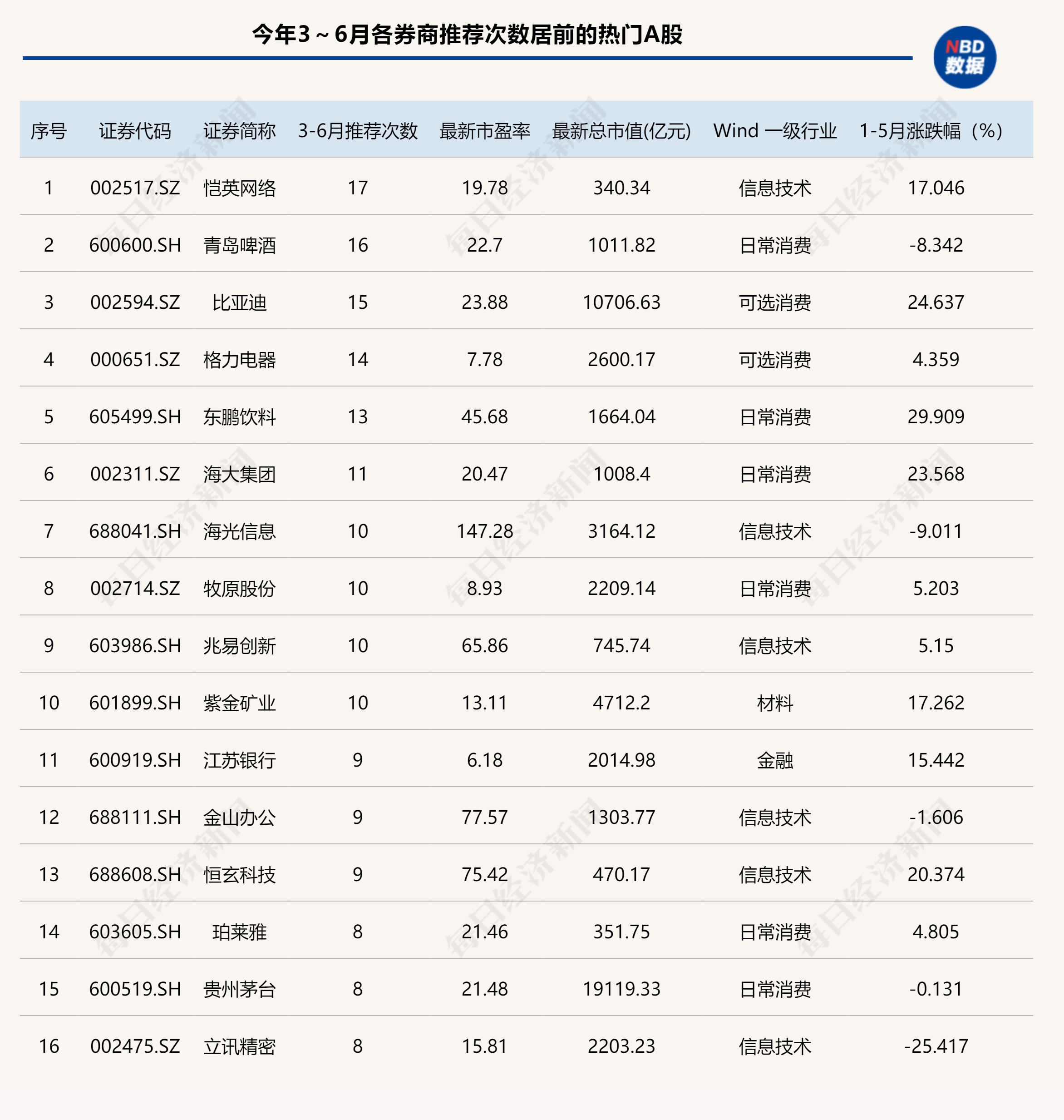港股6月首日“V型”反弹,券商金股青睐业绩与股价共振的核心资产 第4张 港股6月首日“V型”反弹,券商金股青睐业绩与股价共振的核心资产 第4张