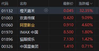 端午票房小爆,港股影视股午后拉升,橙天嘉禾涨超32% 第2张 端午票房小爆,港股影视股午后拉升,橙天嘉禾涨超32% 第2张