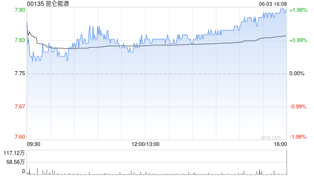 大摩:微降昆仑能源目标价至8.9港元 予“增持”评级 第1张 大摩:微降昆仑能源目标价至8.9港元 予“增持”评级 第1张