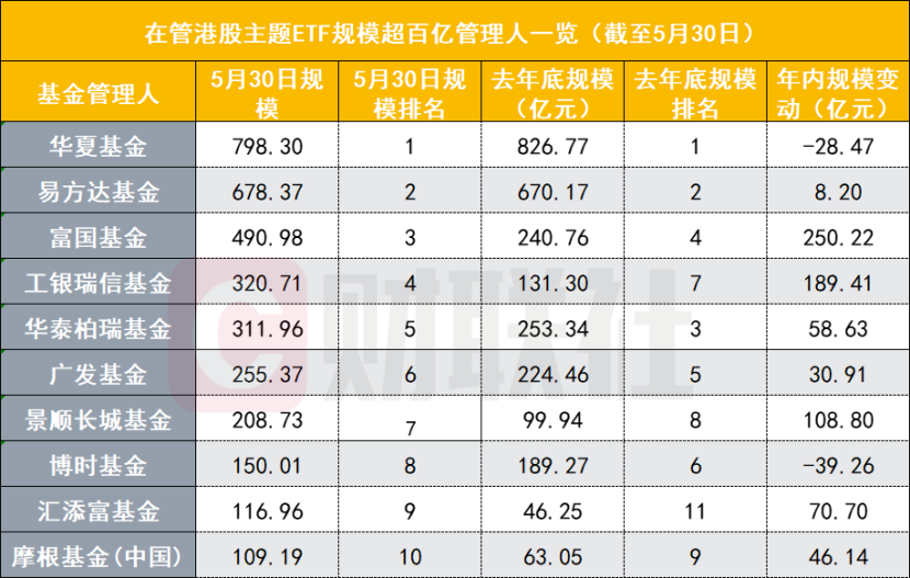 资金大举涌向!港股主题ETF逼近4000亿创历史新高,富国拿下单品规模第一 第3张 资金大举涌向!港股主题ETF逼近4000亿创历史新高,富国拿下单品规模第一 第3张