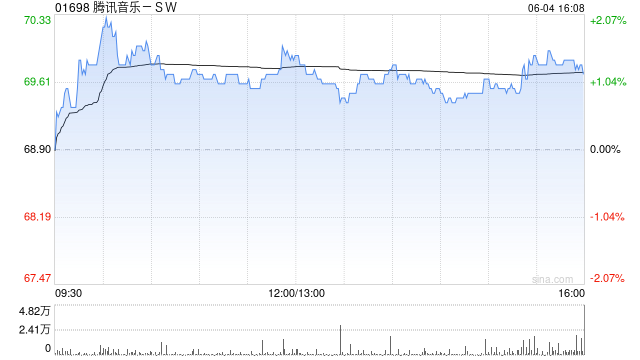 交银国际:升腾讯音乐-SW目标价至74港元 维持“买入”评级 第1张 交银国际:升腾讯音乐-SW目标价至74港元 维持“买入”评级 第1张