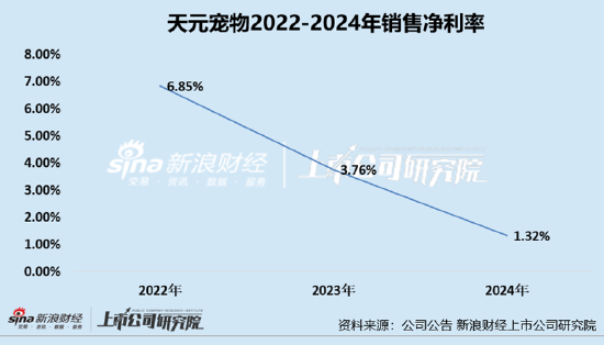 天元宠物上市后业绩变脸、净利润接连大幅下挫 重金收购第二大客户可否补足短板？  第3张
