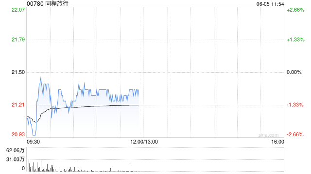 大摩：因人民币汇率假设更新 升同程旅行目标价至28港元  第1张