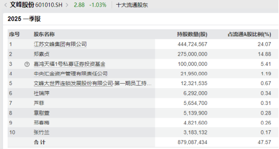 传私募大佬徐翔因按摩在医院抢救，也有消息称是上海沪剧院青年演员徐祥，文峰股份、上海沪剧院回应称不清楚  第3张