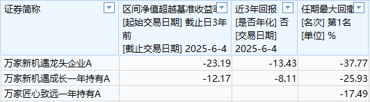 万家基金首只浮动费率产品值得买吗?束金伟代表作亏5.5亿收管理费1.2亿,最大回撤37%,近3年亏13%输基准23% 第2张 万家基金首只浮动费率产品值得买吗?束金伟代表作亏5.5亿收管理费1.2亿,最大回撤37%,近3年亏13%输基准23% 第2张