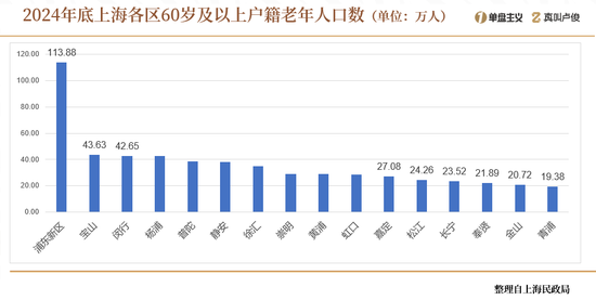 上海的老龄化有点超乎想象了  第10张