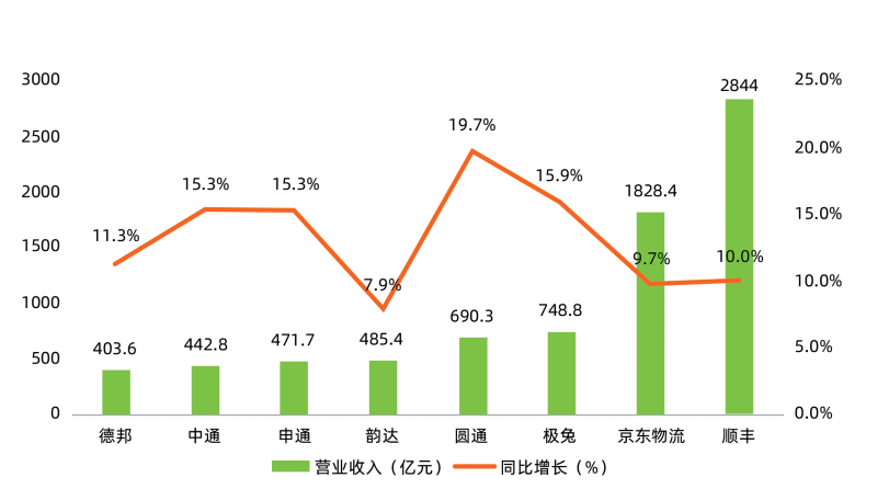 快递行业新一轮洗牌来了?京东物流、圆通、中通、菜鸟、韵达、顺丰、中国邮政、极兔、申通、德邦…… 第1张 快递行业新一轮洗牌来了?京东物流、圆通、中通、菜鸟、韵达、顺丰、中国邮政、极兔、申通、德邦…… 第1张