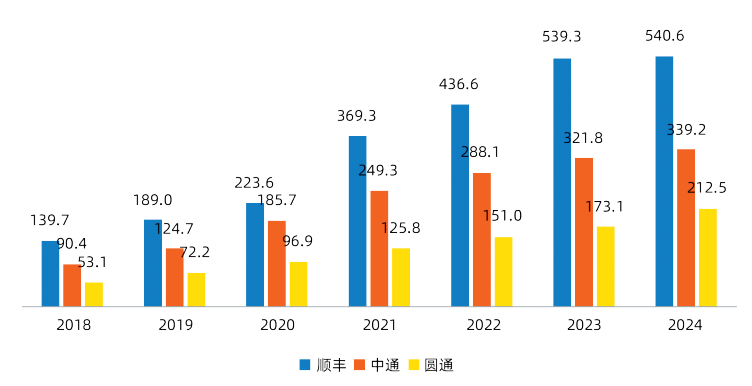 快递行业新一轮洗牌来了?京东物流、圆通、中通、菜鸟、韵达、顺丰、中国邮政、极兔、申通、德邦…… 第3张 快递行业新一轮洗牌来了?京东物流、圆通、中通、菜鸟、韵达、顺丰、中国邮政、极兔、申通、德邦…… 第3张