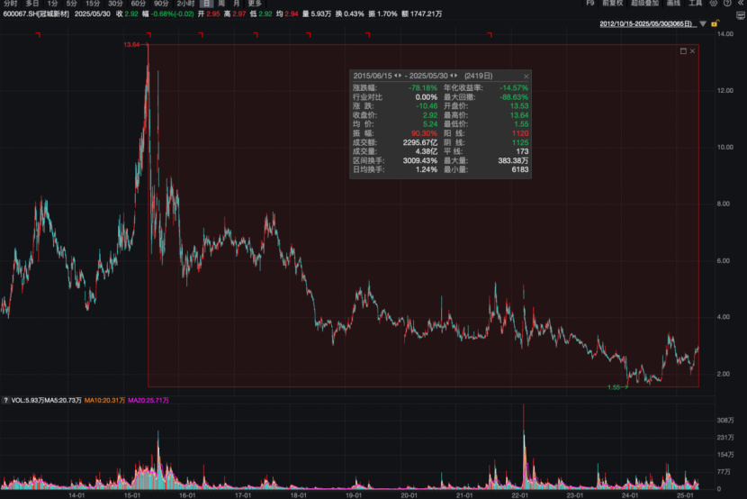从实控人到独董集体失范 两年归母净亏损超11亿的冠城新材何去何从? 第1张 从实控人到独董集体失范 两年归母净亏损超11亿的冠城新材何去何从? 第1张