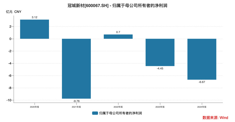 从实控人到独董集体失范 两年归母净亏损超11亿的冠城新材何去何从? 第3张 从实控人到独董集体失范 两年归母净亏损超11亿的冠城新材何去何从? 第3张