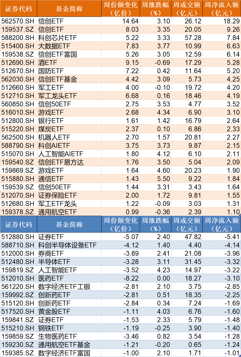 蜂拥进场!主力坐不住了,这个板块本周被基金扫货逾40亿! 第2张 蜂拥进场!主力坐不住了,这个板块本周被基金扫货逾40亿! 第2张