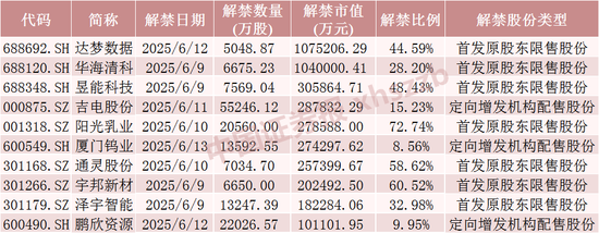 下周,这些股票限售股解禁 第1张 下周,这些股票限售股解禁 第1张