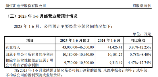 打新!智能卡龙头,来了 第4张 打新!智能卡龙头,来了 第4张