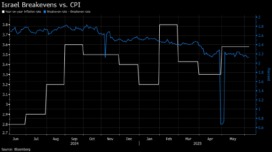 以色列 10 年期盈亏平衡通胀率跌至 5 周低点  第1张