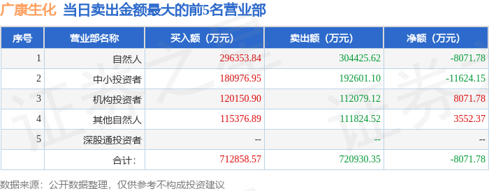 6月9日广康生化（300804）龙虎榜数据：机构净买入3049.41万元（3日）  第2张
