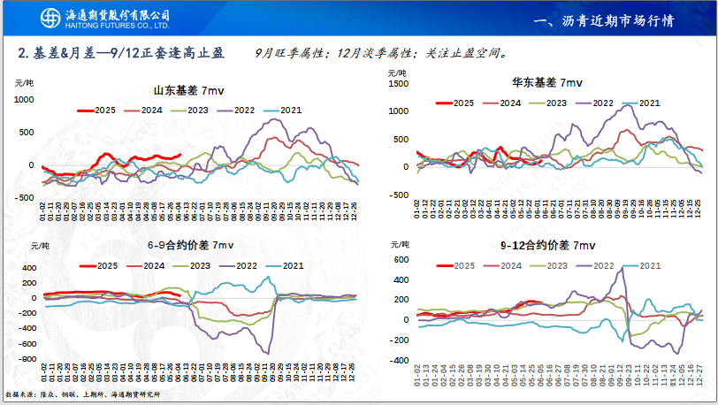 【沥青周报】SC-Brent价差低位震荡,内盘弱势结构尚未转变 第8张 【沥青周报】SC-Brent价差低位震荡,内盘弱势结构尚未转变 第8张