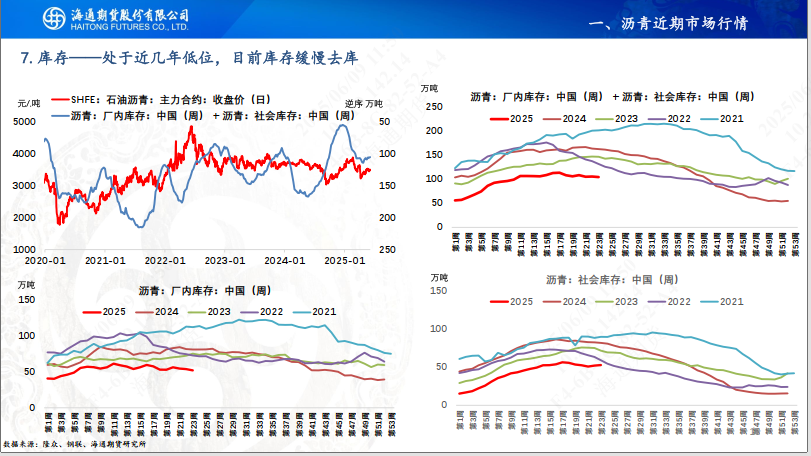 【沥青周报】SC-Brent价差低位震荡,内盘弱势结构尚未转变 第18张 【沥青周报】SC-Brent价差低位震荡,内盘弱势结构尚未转变 第18张