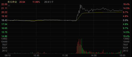 A股午后突变!多个板块逆势拉升! 第2张 A股午后突变!多个板块逆势拉升! 第2张