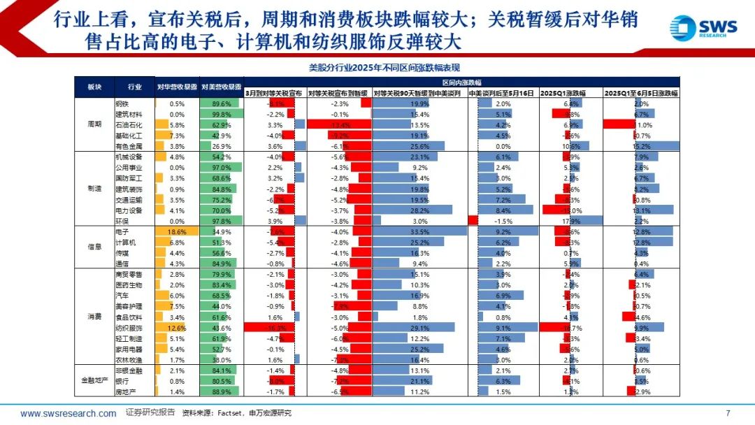 【申万宏源策略】溢价收敛，龙头为先——2025年中期美股策略观点  第5张