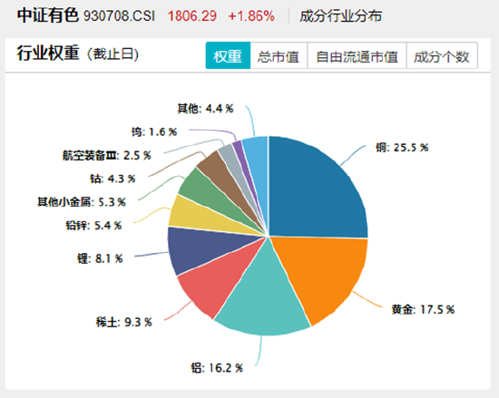 战略资源博弈下，稀土大涨！有色金属领涨两市，有色龙头ETF（159876）劲涨2%，紫金矿业涨逾2%  第4张