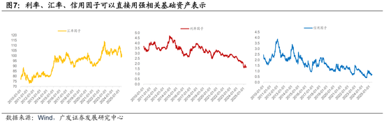 广发证券:用宏观因子穿透资产 第11张 广发证券:用宏观因子穿透资产 第11张