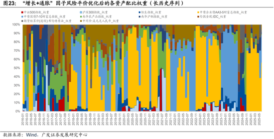 广发证券:用宏观因子穿透资产 第40张 广发证券:用宏观因子穿透资产 第40张
