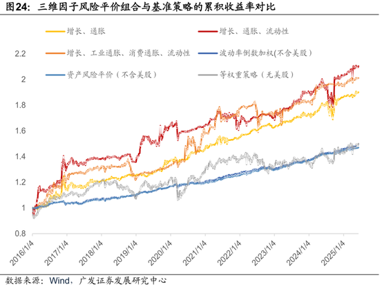 广发证券:用宏观因子穿透资产 第42张 广发证券:用宏观因子穿透资产 第42张