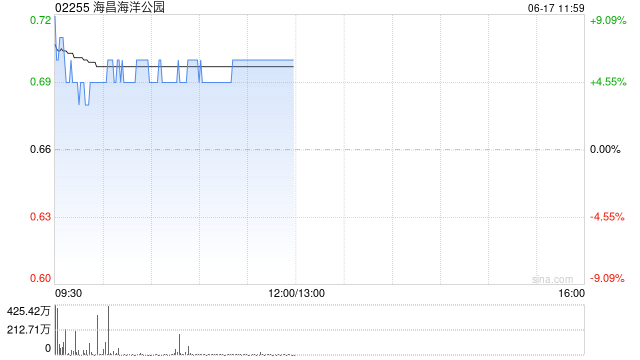 海昌海洋公园午前涨超6% 祥源战略投资海昌将成为公司新控股股东 第1张 海昌海洋公园午前涨超6% 祥源战略投资海昌将成为公司新控股股东 第1张