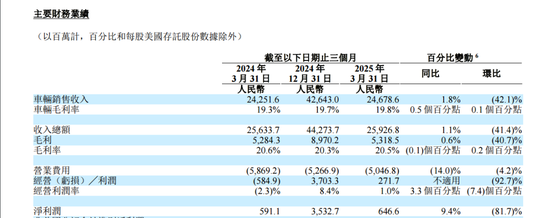 盘前下跌!王兴又减持“理想”,回应来了 第5张 盘前下跌!王兴又减持“理想”,回应来了 第5张