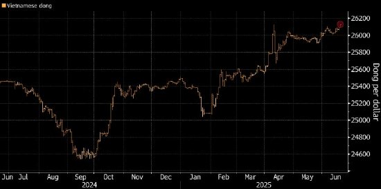 越南盾跌至历史低点 第1张 越南盾跌至历史低点 第1张