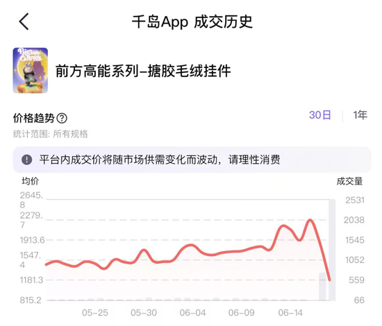 Labubu大量补货，二手成交价大跌！泡泡玛特市值蒸发超200亿港元  第2张
