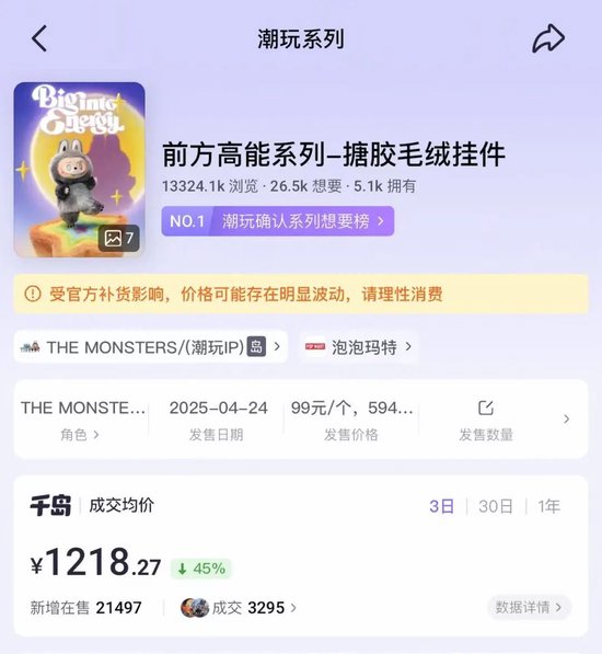 Labubu大量补货，二手成交价大跌！泡泡玛特市值蒸发超200亿港元  第3张