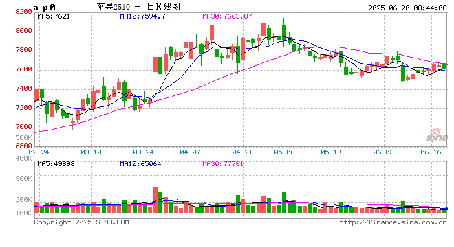 【苹果】多空因素并存 苹果震荡看待  第2张
