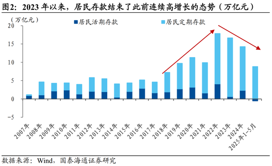 国泰海通宏观中国居民财富配置研究:存款从“回家”到“再搬家” 第2张 国泰海通宏观中国居民财富配置研究:存款从“回家”到“再搬家” 第2张